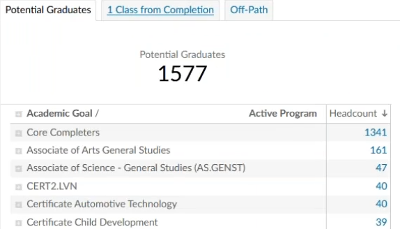 Community College Business Intelligence - Potential Graduates